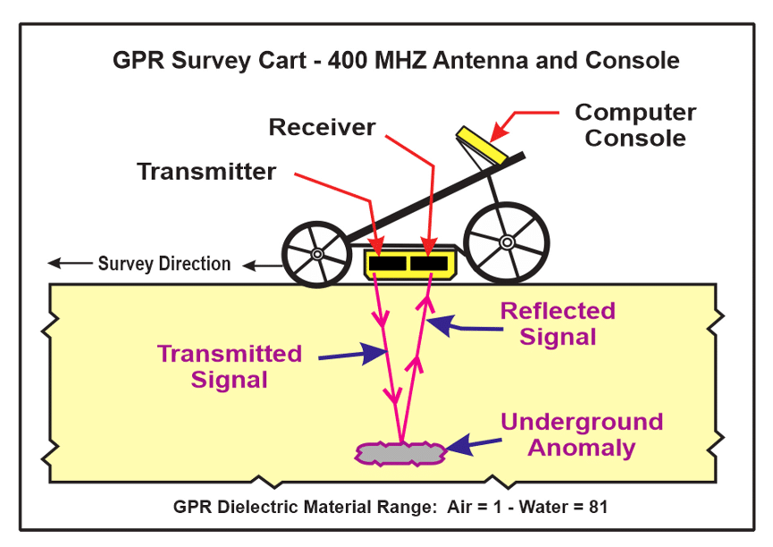 GPR Survey Cart- Antenna and Console